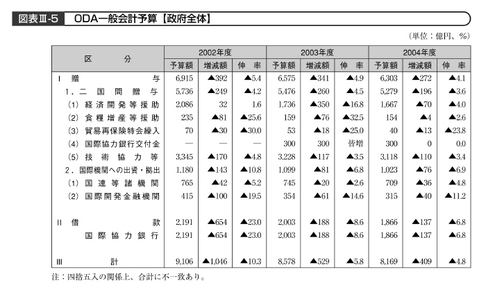 図表III－５　ODA一般会計予算【政府全体】