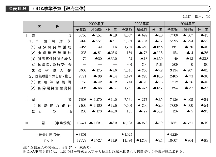 図表III－６　ODA事業予算【政府全体】