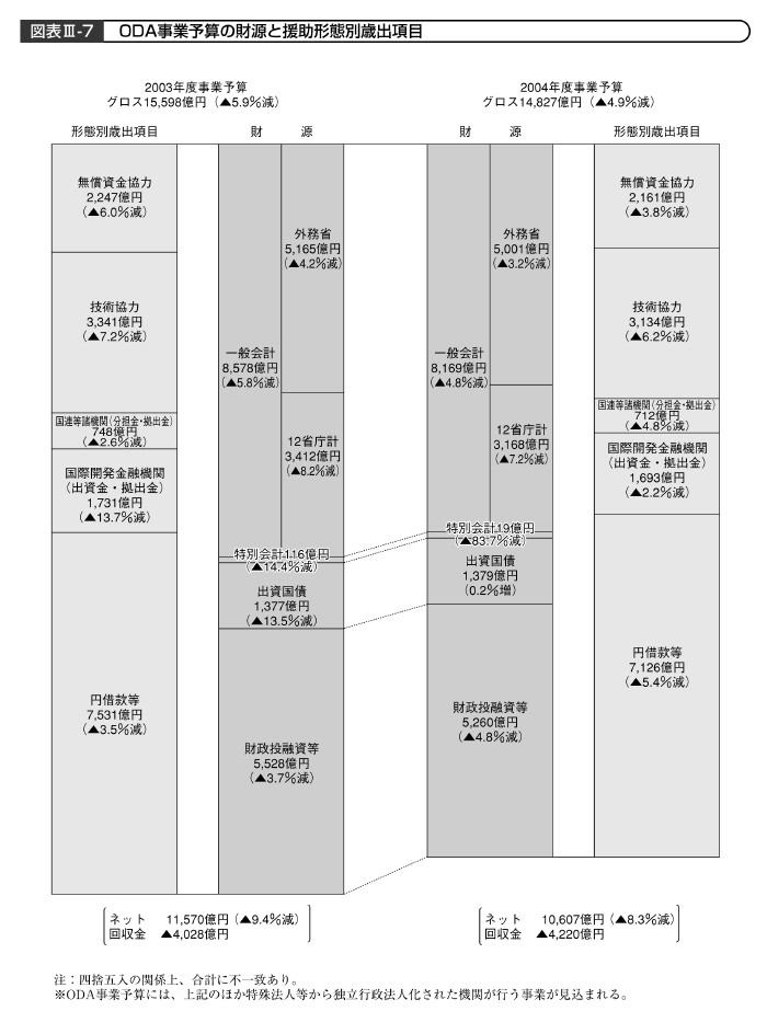 図表III－７　ODA事業予算の財源と援助形態別歳出項目