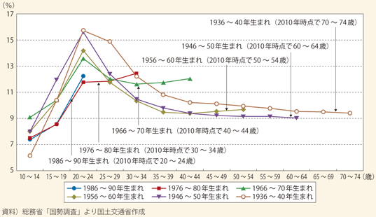 図表94　世代別に見た東京都に居住する人口割合の推移