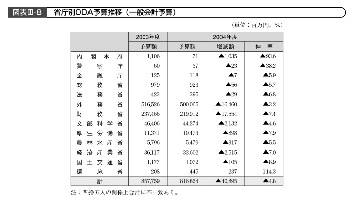 図表III－８　省庁別ODA予算推移（一般会計予算）
