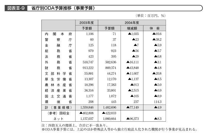 図表III－９　省庁別ODA予算推移（事業予算）