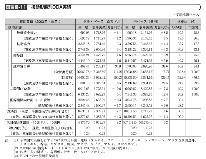 図表III－11　援助形態別ODA実績