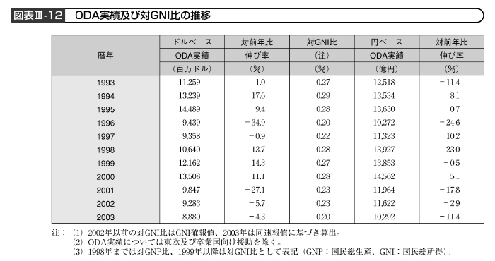 図表III－12　ODA実績及び対GNI比の推移