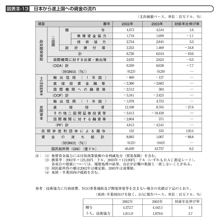 図表III－13　日本から途上国への資金の流れ