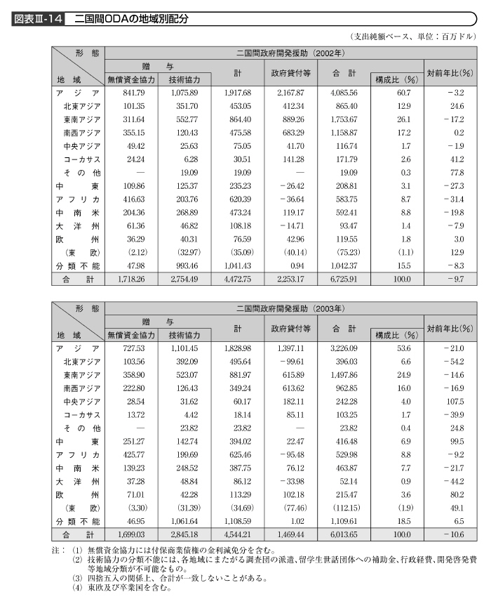 図表III－14　二国間ODAの地域別配分