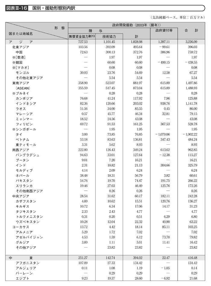 図表III－16　国別・援助形態別内訳その１