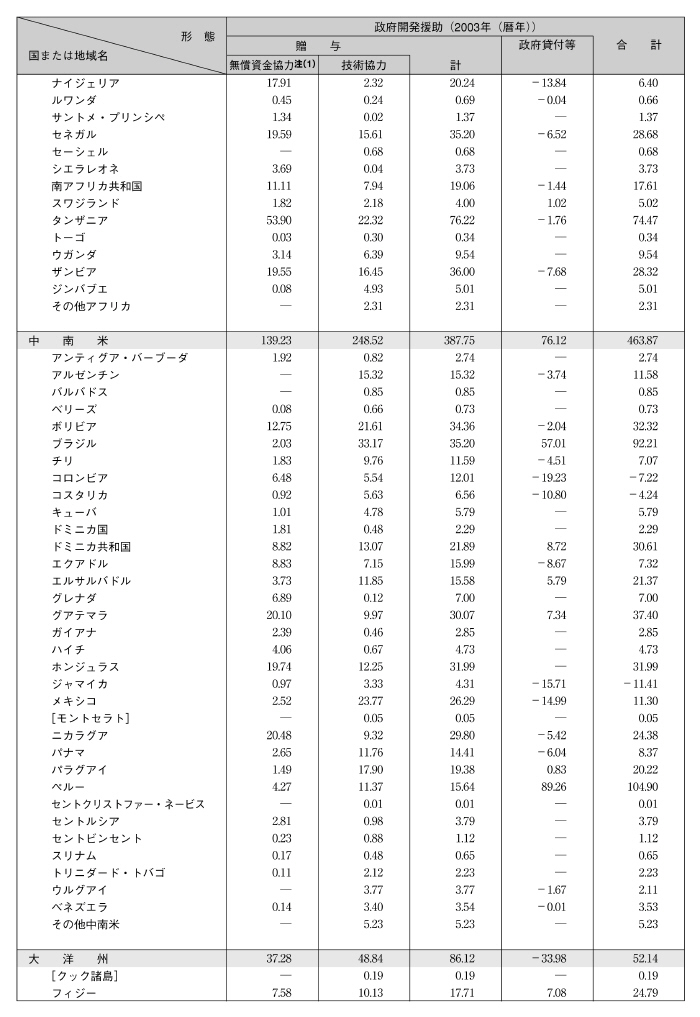 図表III－16　国別・援助形態別内訳その３