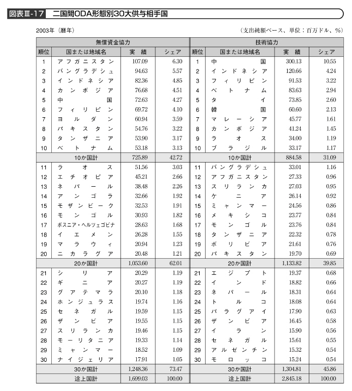 図表III－17　二国間ODA形態別30大供与相手国その１