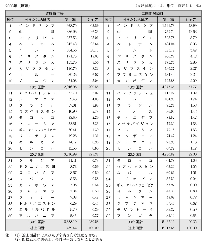 図表III－17　二国間ODA形態別30大供与相手国その２