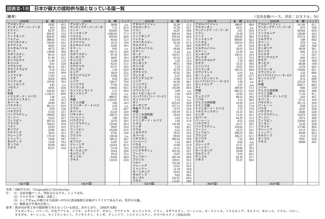 図表III－18　日本が最大の援助供与国となっている国一覧