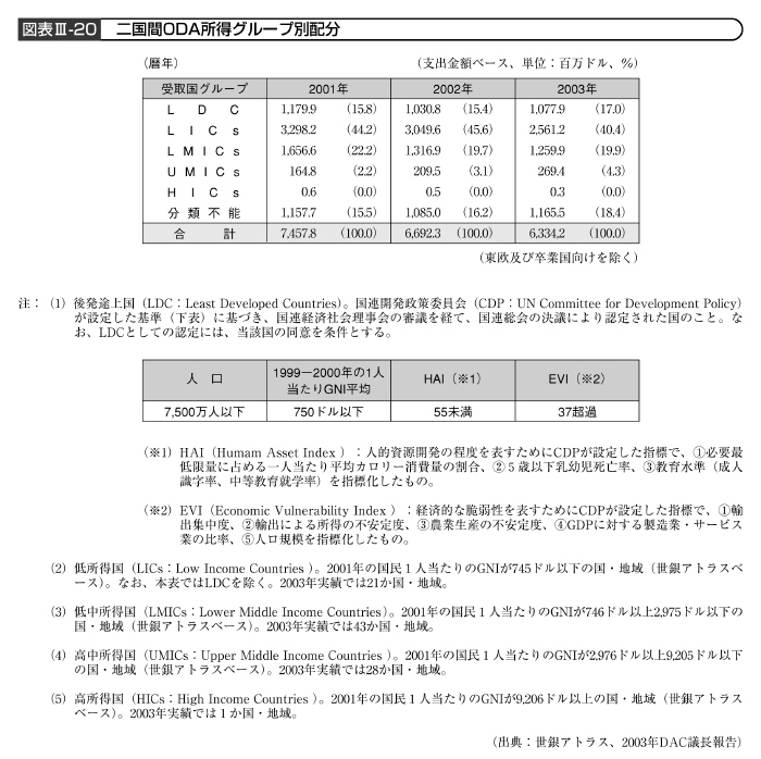 図表III－20　二国間ODA所得グループ別配分