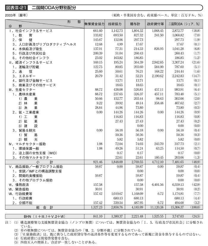 図表III－21　二国間ODA分野別配分