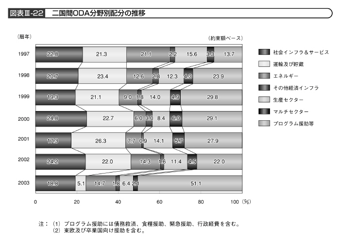 図表III－22　二国間ODA分野別配分の推移