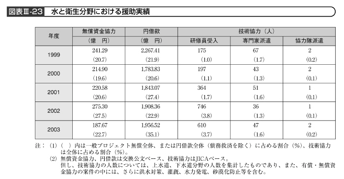 図表III－23　水と衛生分野における援助実績