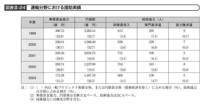 図表III－24　運輸分野における援助実績