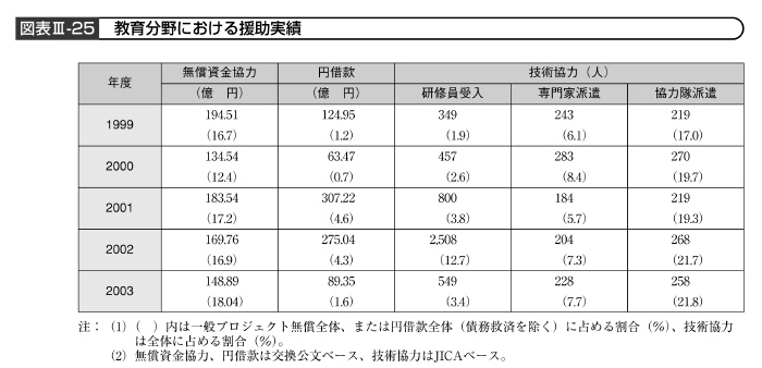 図表III－25　教育分野における援助実績