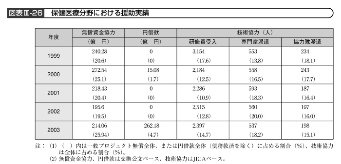 図表III－26　保健医療分野における援助実績