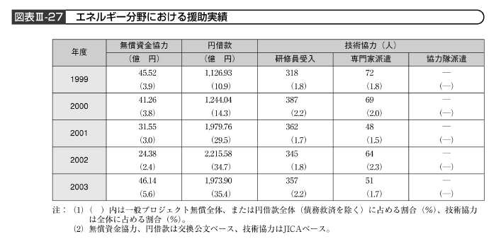 図表III－27　エネルギー分野における援助実績