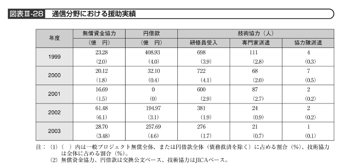 図表III－28　通信分野における援助実績