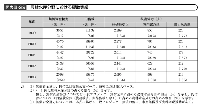 図表III－29　農林水産分野における援助実績