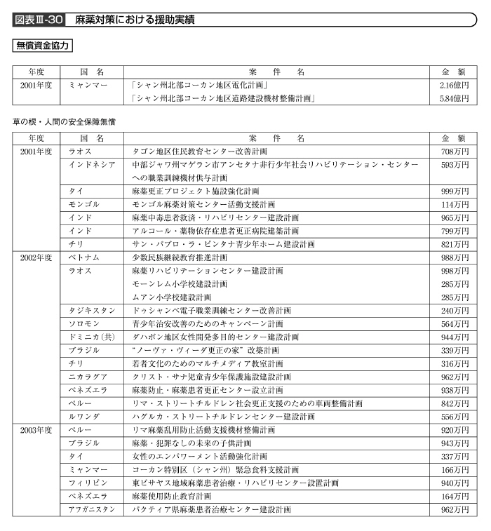 図表III－30　麻薬対策における援助実績その１