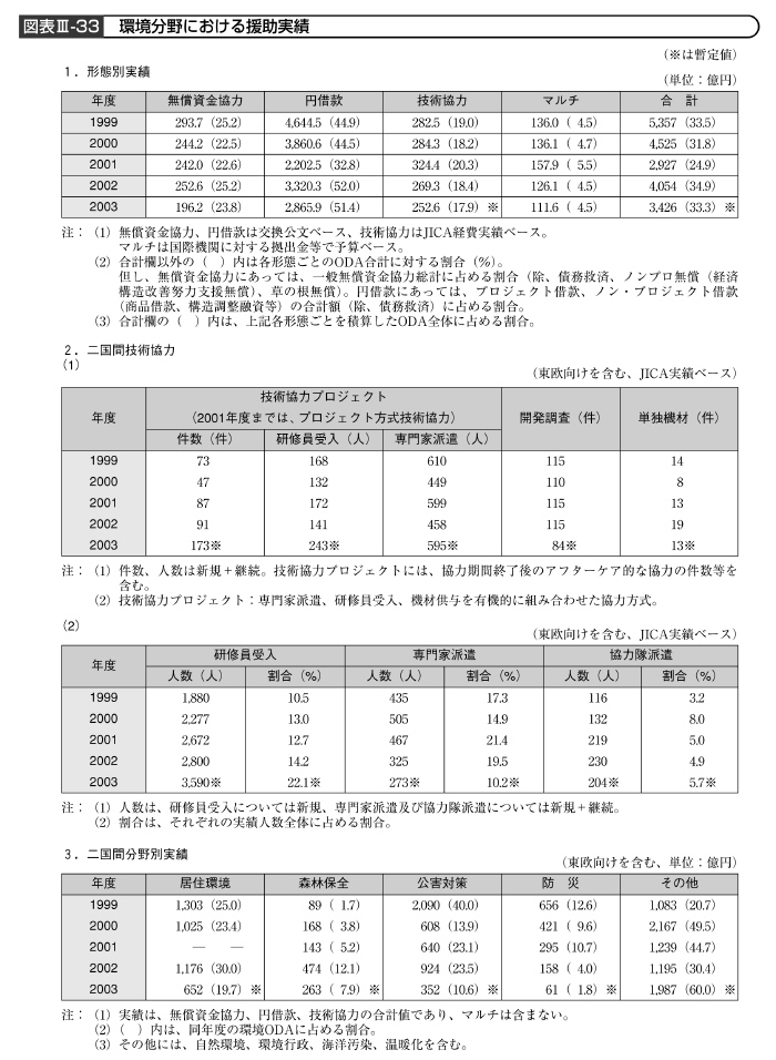 図表III－33　環境分野における援助実績