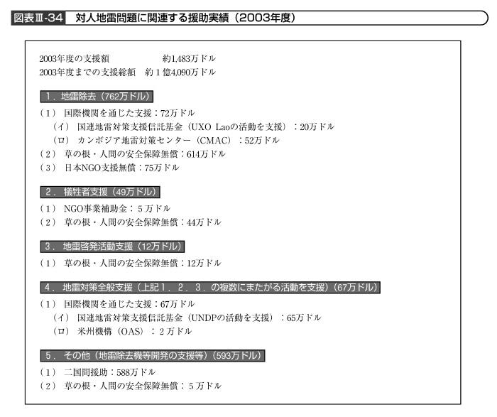 図表III－34　対人地雷問題に関連する援助実績