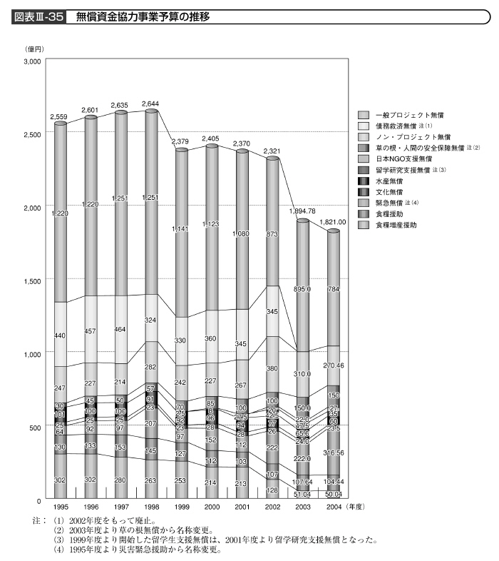 図表III－35　無償資金協力事業予算の推移