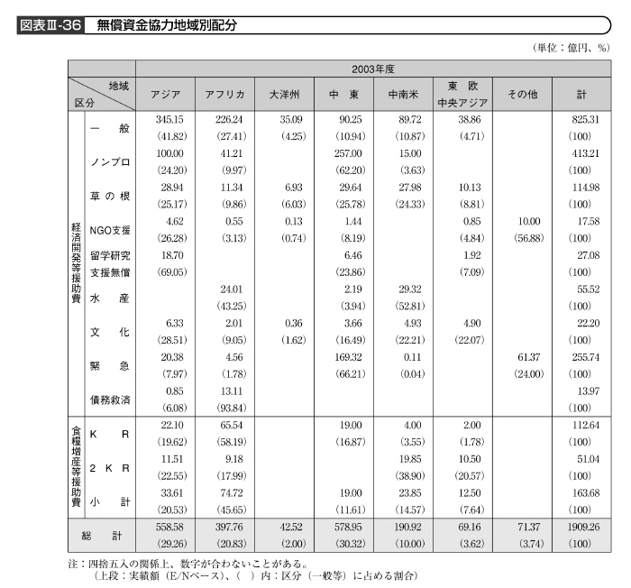 図表III－36　無償資金協力地域別配分