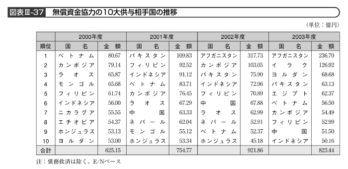 図表III－37　無償資金協力の10大供与相手国の推移