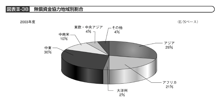 図表III－38　無償資金協力地域別割合