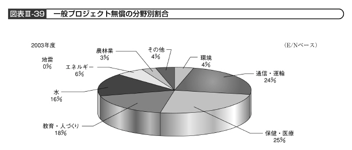 図表III－39　一般プロジェクト無償の分野別割合