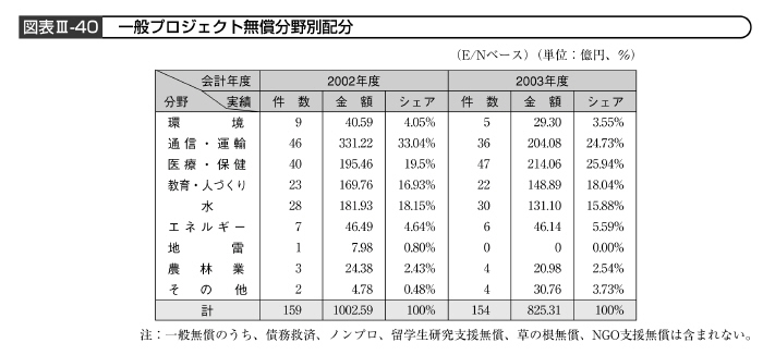 図表III－40　一般プロジェクト無償分野別配分