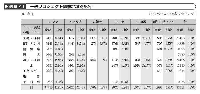 図表III－41　一般プロジェクト無償地域別配分