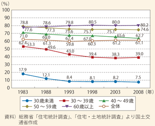 図表116 年齢階級別持ち家率の推移