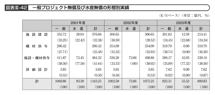 図表III－42　一般プロジェクト無償及び水産無償の形態別実績