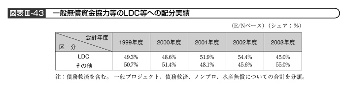 図表III－43　一般無償資金協力等のLDC等への配分実績