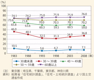 図表117　年齢階級別持ち家率の推移（東京圏）