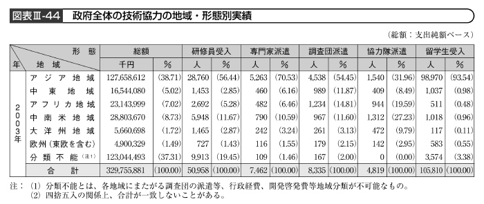 図表III－44　政府全体の技術協力の地域・形態別実績