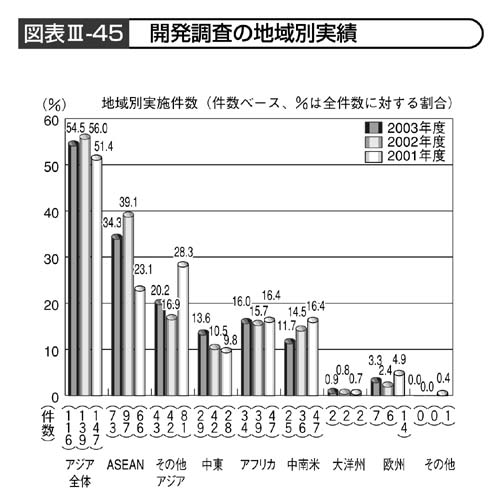 図表III－45　開発調査の地域別実績