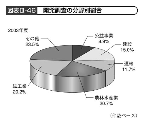 図表III－46　開発調査の分野別割合