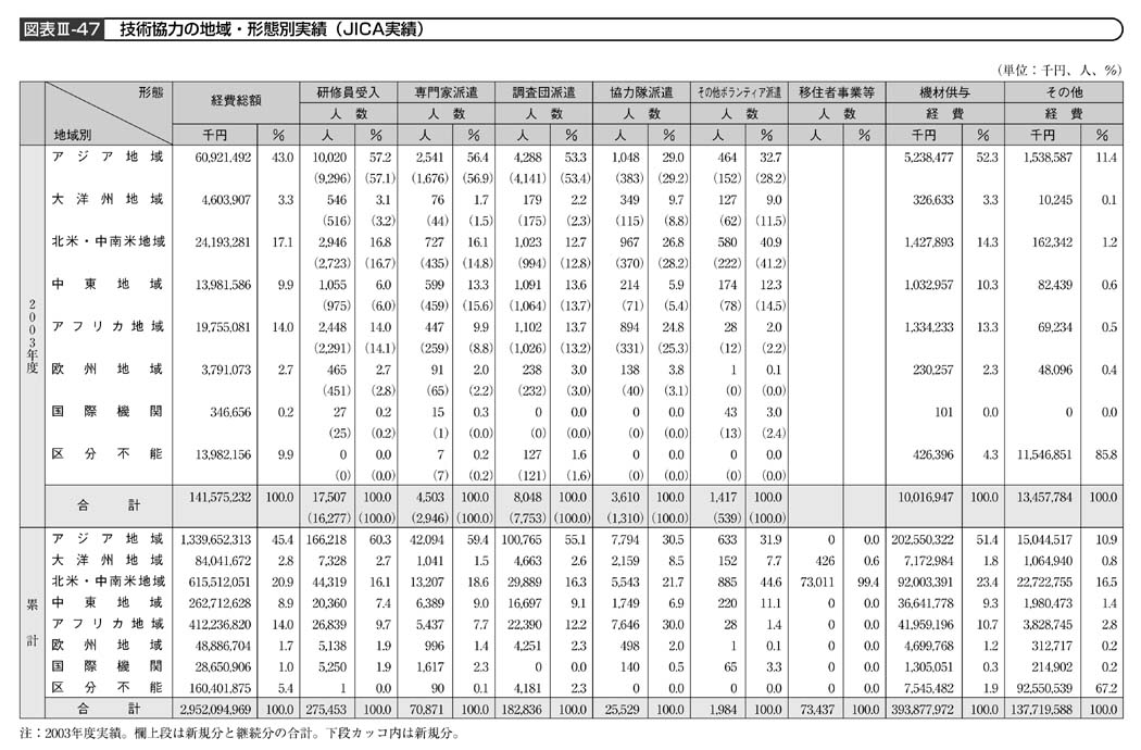 図表III－47　技術協力の地域・形態別実績（JICA実績）