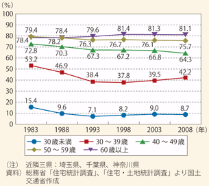 図表119　年齢階級別持ち家率の推移（近隣三県）