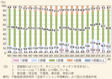 図表122　タイプ別マンション販売戸数（東京圏）