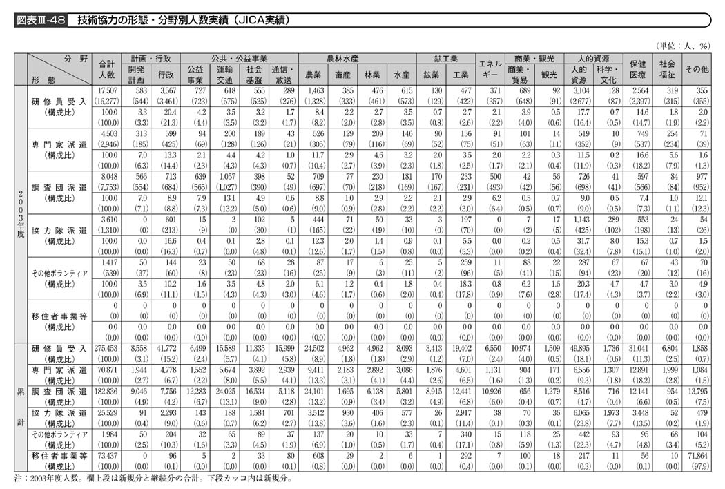 図表III－48　技術協力の形態・分野別人数実績（JICA実績）