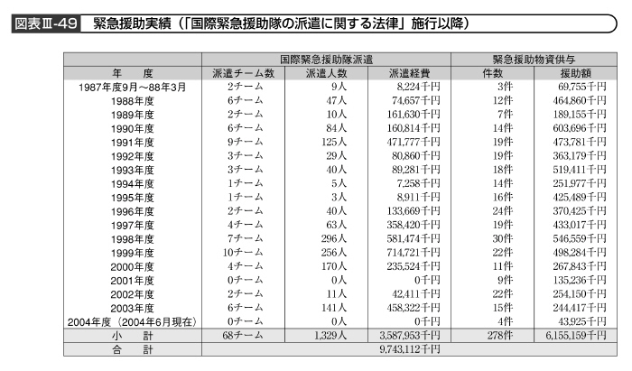 図表III－49　緊急援助実績（「国際緊急援助隊の派遣に関する法律」施行以降）