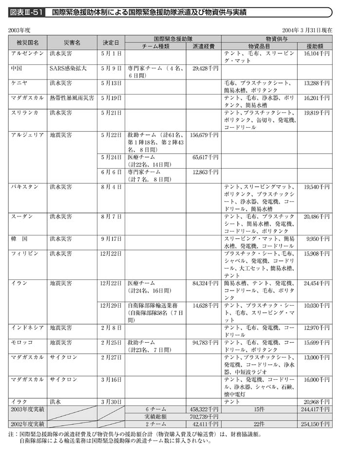 図表III－51　国際緊急援助体制による国際緊急援助隊派遣及び物資供与実績