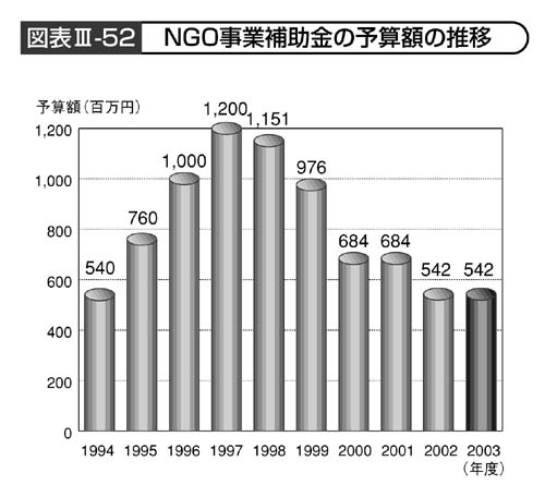 図表III－52　NGO事業補助金の予算額の推移