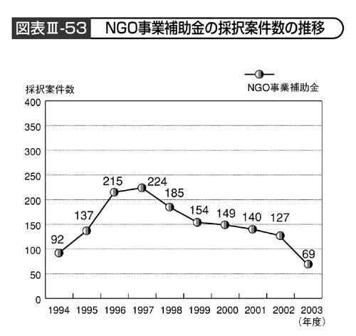 図表III－53　NGO事業補助金の採択案件数の推移